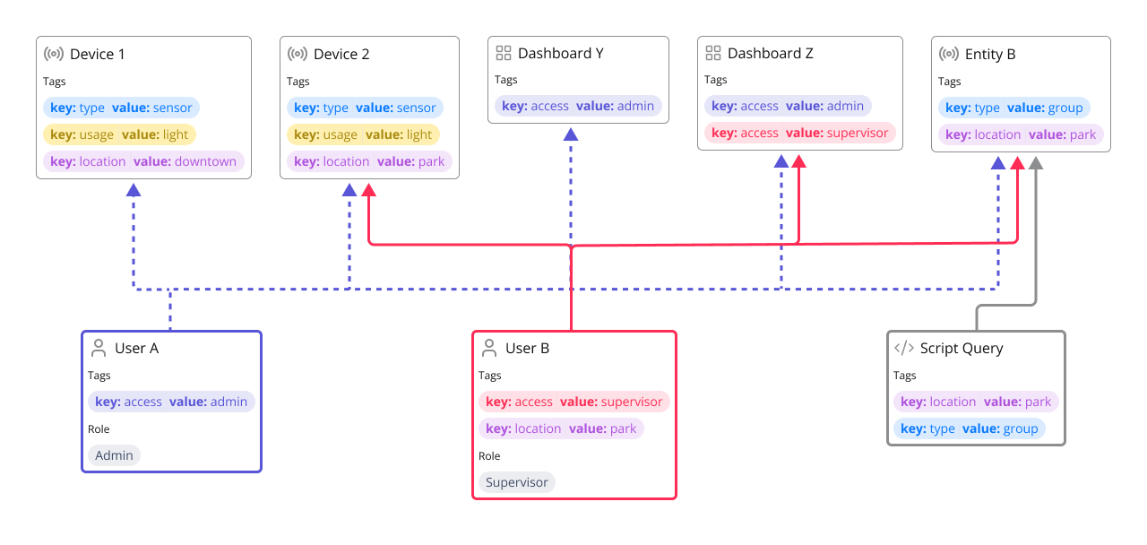 Tags-Diagram-Introduction-2